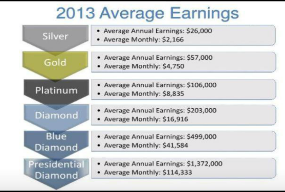 Doterra Rank Chart