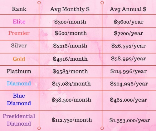 Doterra Rank Chart