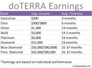 Doterra Rank Chart